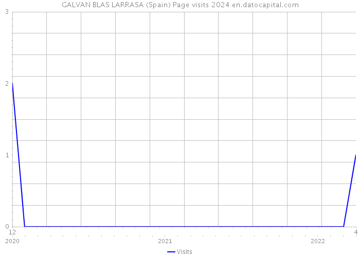 GALVAN BLAS LARRASA (Spain) Page visits 2024 