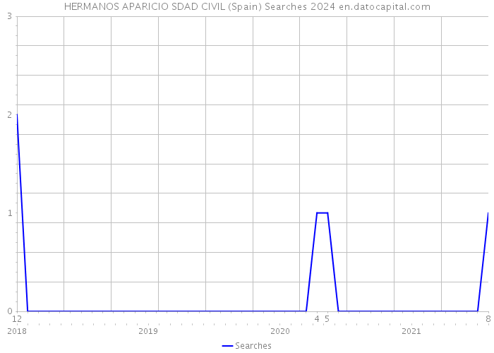HERMANOS APARICIO SDAD CIVIL (Spain) Searches 2024 