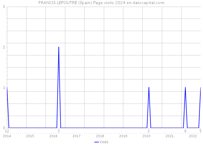 FRANCIS LEPOUTRE (Spain) Page visits 2024 