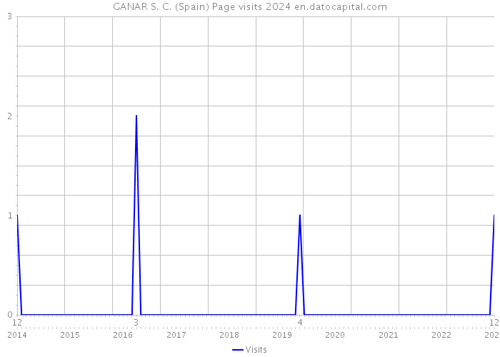GANAR S. C. (Spain) Page visits 2024 
