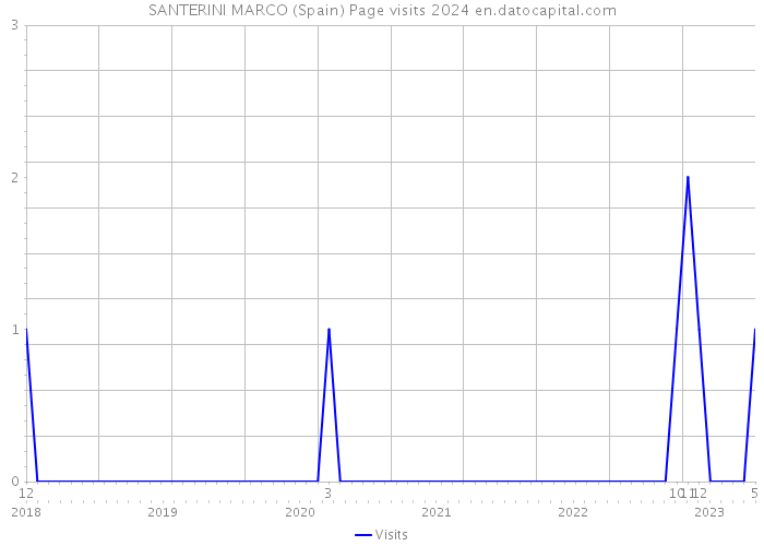 SANTERINI MARCO (Spain) Page visits 2024 