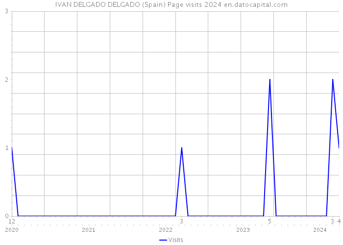 IVAN DELGADO DELGADO (Spain) Page visits 2024 