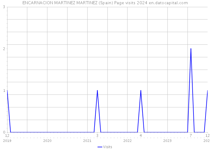 ENCARNACION MARTINEZ MARTINEZ (Spain) Page visits 2024 