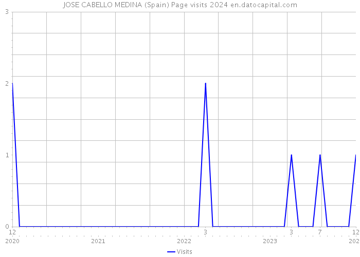 JOSE CABELLO MEDINA (Spain) Page visits 2024 