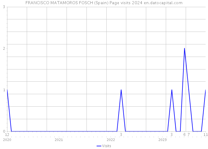 FRANCISCO MATAMOROS FOSCH (Spain) Page visits 2024 