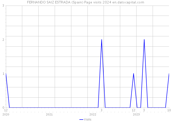 FERNANDO SAIZ ESTRADA (Spain) Page visits 2024 