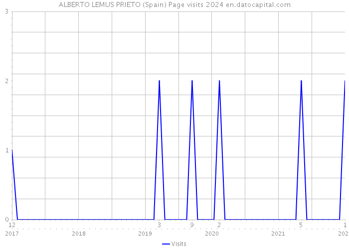 ALBERTO LEMUS PRIETO (Spain) Page visits 2024 