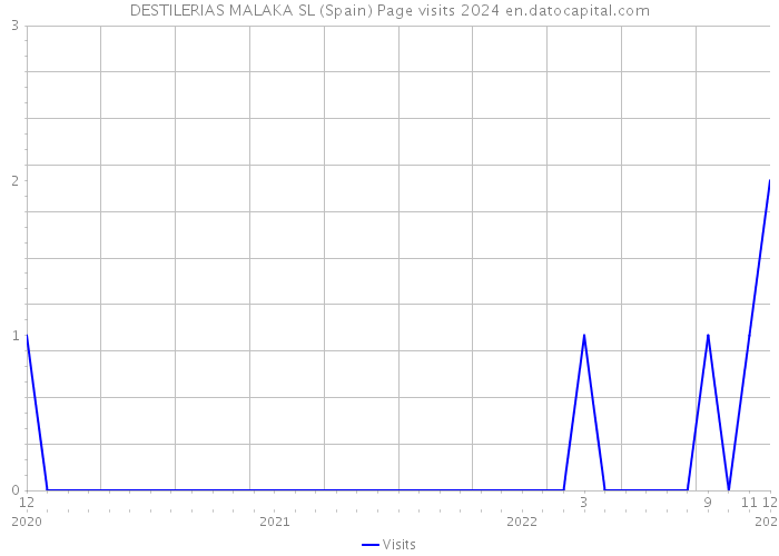 DESTILERIAS MALAKA SL (Spain) Page visits 2024 