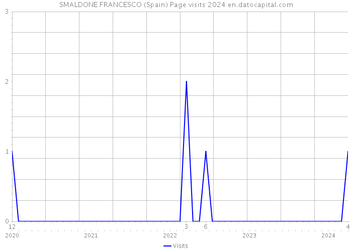 SMALDONE FRANCESCO (Spain) Page visits 2024 
