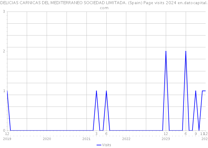 DELICIAS CARNICAS DEL MEDITERRANEO SOCIEDAD LIMITADA. (Spain) Page visits 2024 