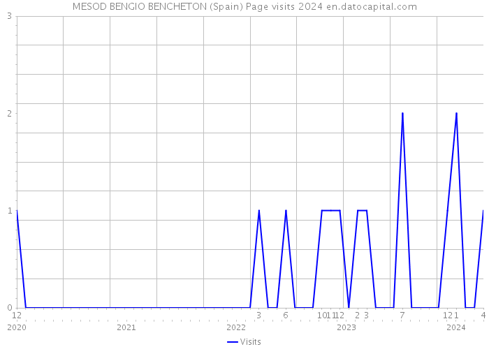 MESOD BENGIO BENCHETON (Spain) Page visits 2024 
