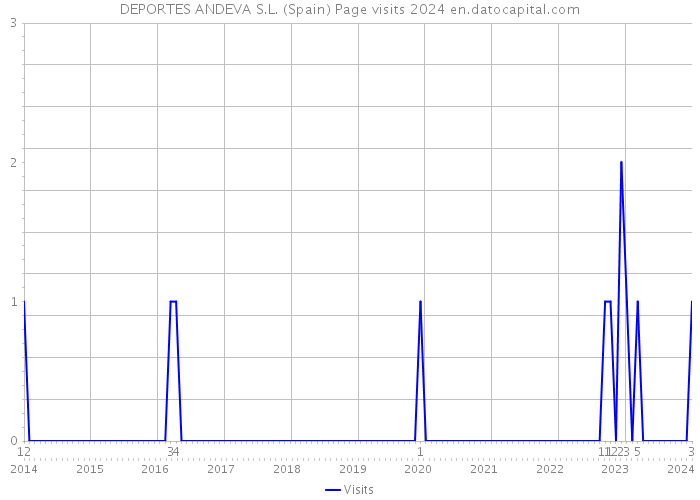 DEPORTES ANDEVA S.L. (Spain) Page visits 2024 