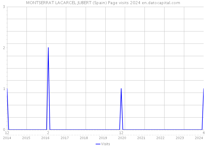 MONTSERRAT LACARCEL JUBERT (Spain) Page visits 2024 
