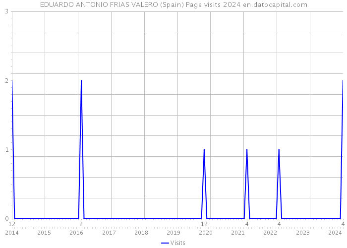 EDUARDO ANTONIO FRIAS VALERO (Spain) Page visits 2024 