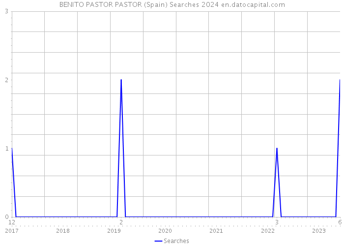 BENITO PASTOR PASTOR (Spain) Searches 2024 