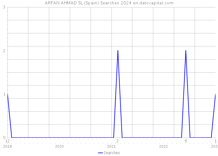 ARFAN AHMAD SL (Spain) Searches 2024 