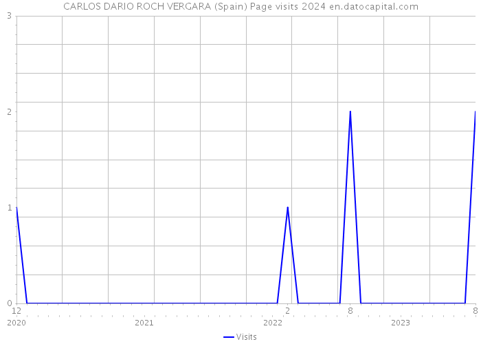 CARLOS DARIO ROCH VERGARA (Spain) Page visits 2024 