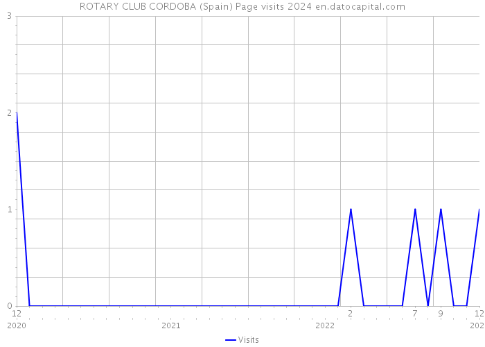 ROTARY CLUB CORDOBA (Spain) Page visits 2024 