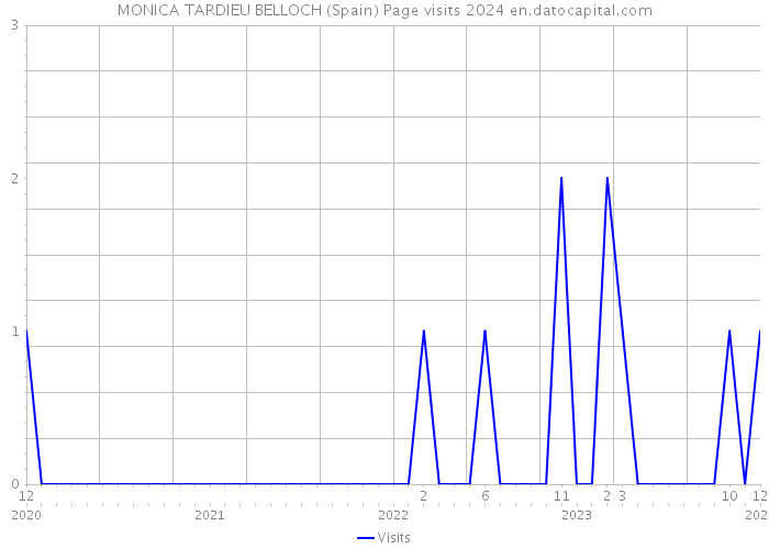 MONICA TARDIEU BELLOCH (Spain) Page visits 2024 