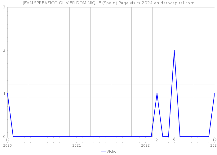 JEAN SPREAFICO OLIVIER DOMINIQUE (Spain) Page visits 2024 
