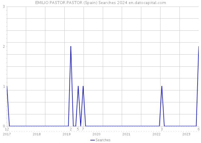 EMILIO PASTOR PASTOR (Spain) Searches 2024 