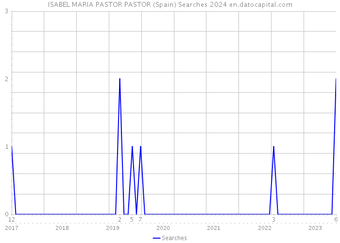 ISABEL MARIA PASTOR PASTOR (Spain) Searches 2024 