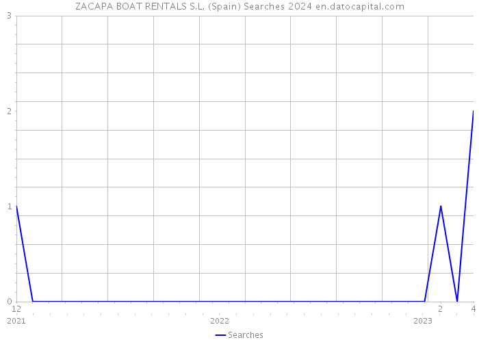 ZACAPA BOAT RENTALS S.L. (Spain) Searches 2024 