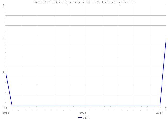 CASELEC 2000 S.L. (Spain) Page visits 2024 