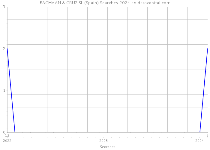 BACHMAN & CRUZ SL (Spain) Searches 2024 