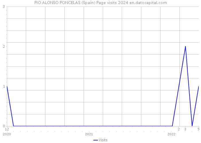 PIO ALONSO PONCELAS (Spain) Page visits 2024 