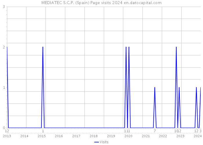 MEDIATEC S.C.P. (Spain) Page visits 2024 