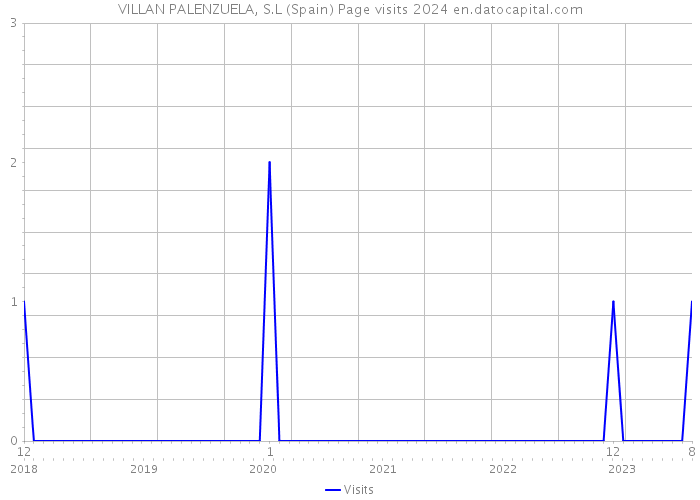 VILLAN PALENZUELA, S.L (Spain) Page visits 2024 