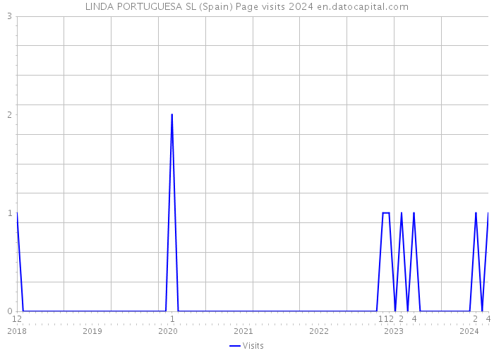 LINDA PORTUGUESA SL (Spain) Page visits 2024 