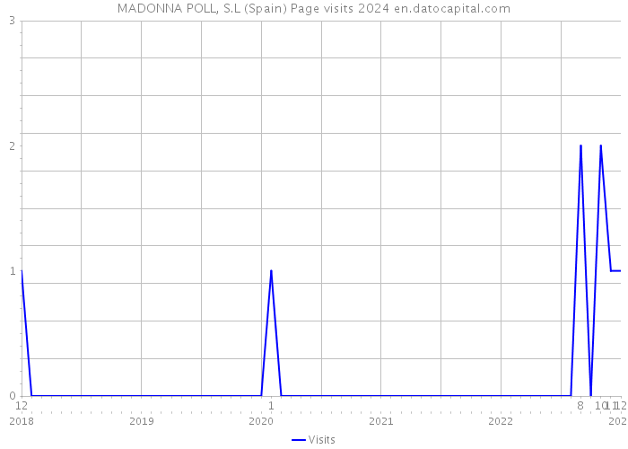 MADONNA POLL, S.L (Spain) Page visits 2024 