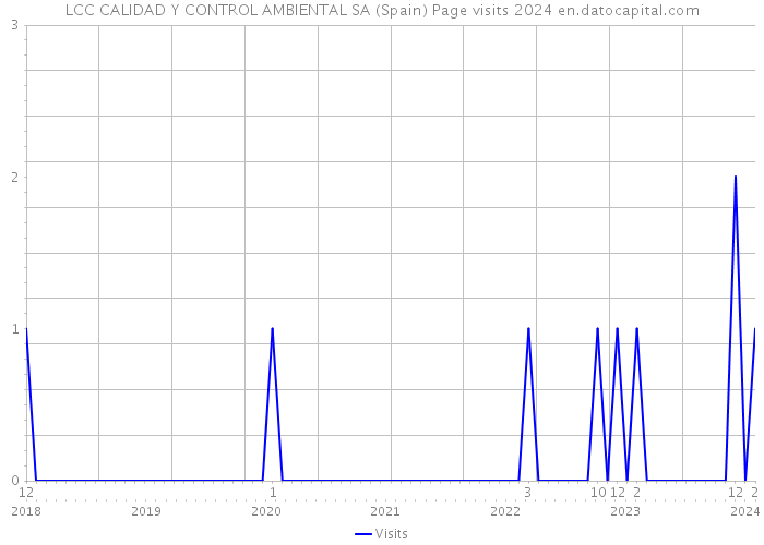 LCC CALIDAD Y CONTROL AMBIENTAL SA (Spain) Page visits 2024 