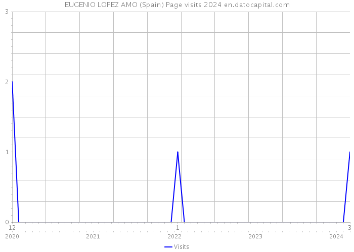 EUGENIO LOPEZ AMO (Spain) Page visits 2024 