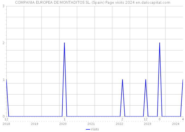COMPANIA EUROPEA DE MONTADITOS SL. (Spain) Page visits 2024 