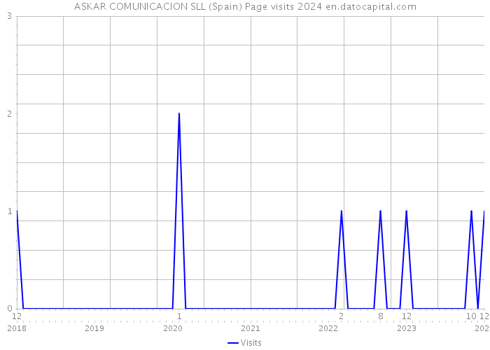 ASKAR COMUNICACION SLL (Spain) Page visits 2024 