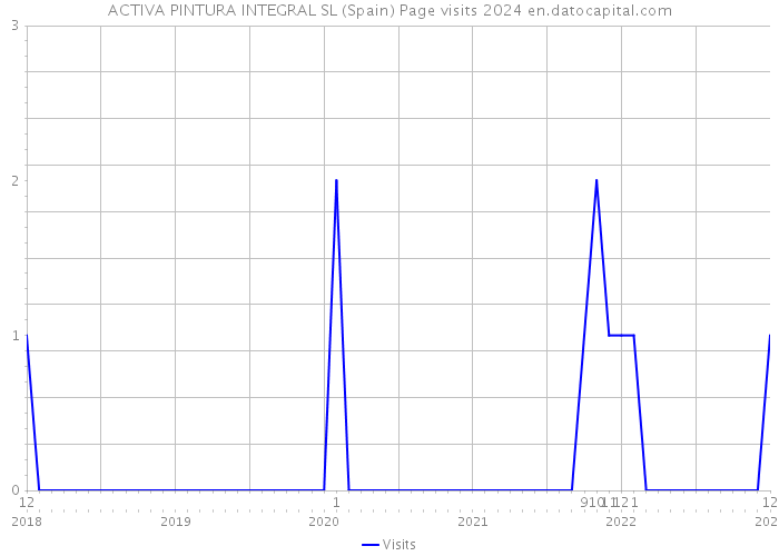 ACTIVA PINTURA INTEGRAL SL (Spain) Page visits 2024 