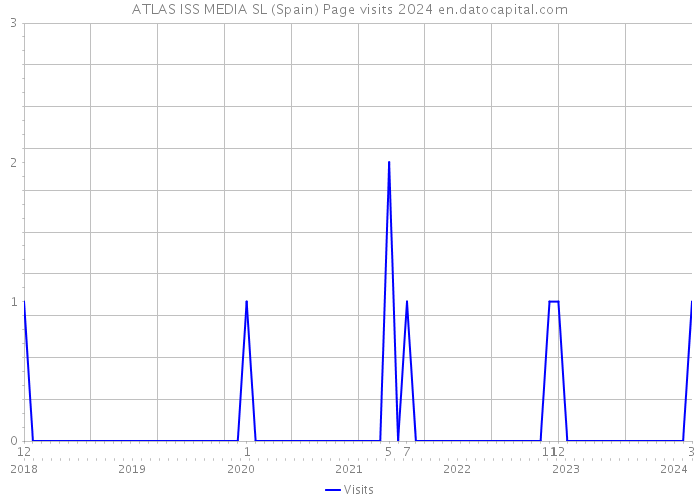 ATLAS ISS MEDIA SL (Spain) Page visits 2024 