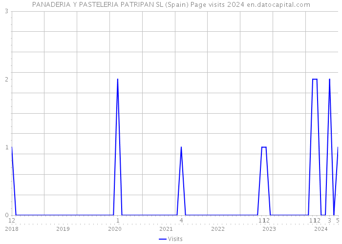 PANADERIA Y PASTELERIA PATRIPAN SL (Spain) Page visits 2024 