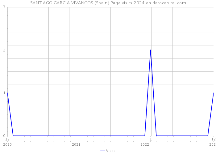 SANTIAGO GARCIA VIVANCOS (Spain) Page visits 2024 