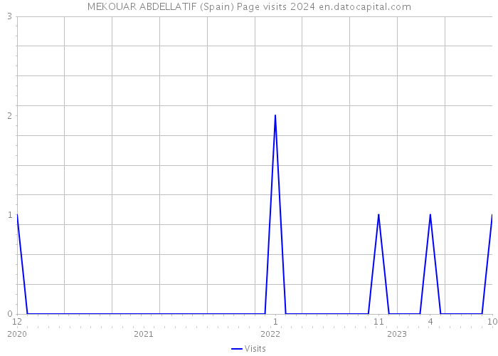 MEKOUAR ABDELLATIF (Spain) Page visits 2024 