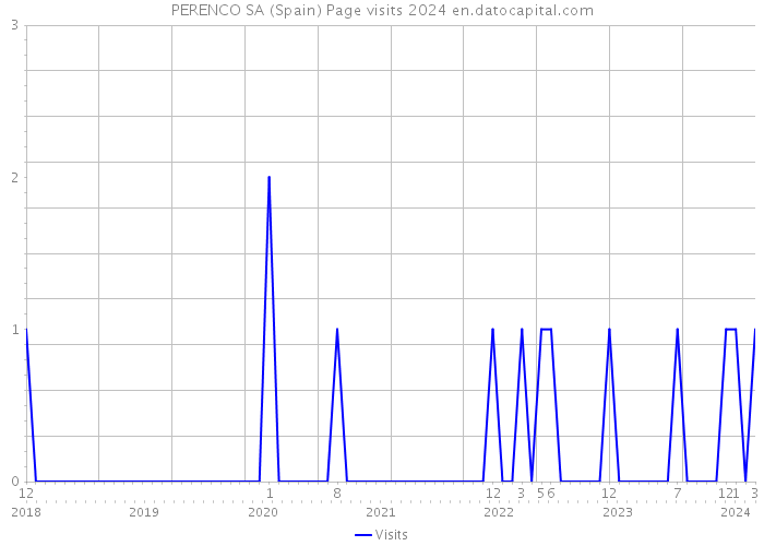 PERENCO SA (Spain) Page visits 2024 