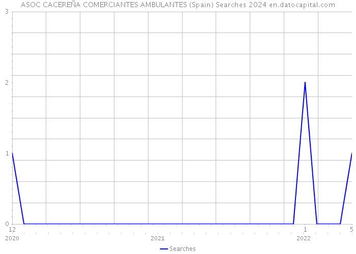 ASOC CACEREÑA COMERCIANTES AMBULANTES (Spain) Searches 2024 