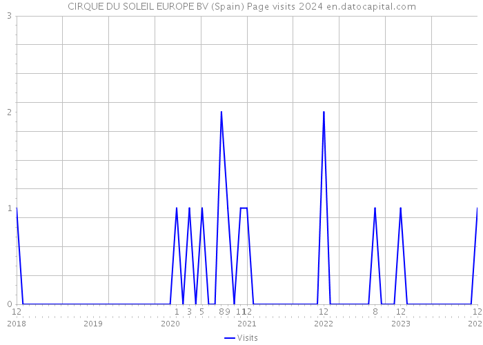 CIRQUE DU SOLEIL EUROPE BV (Spain) Page visits 2024 