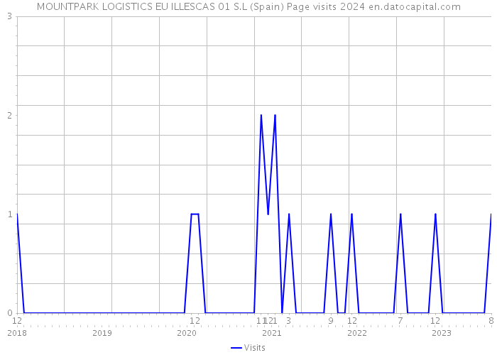 MOUNTPARK LOGISTICS EU ILLESCAS 01 S.L (Spain) Page visits 2024 