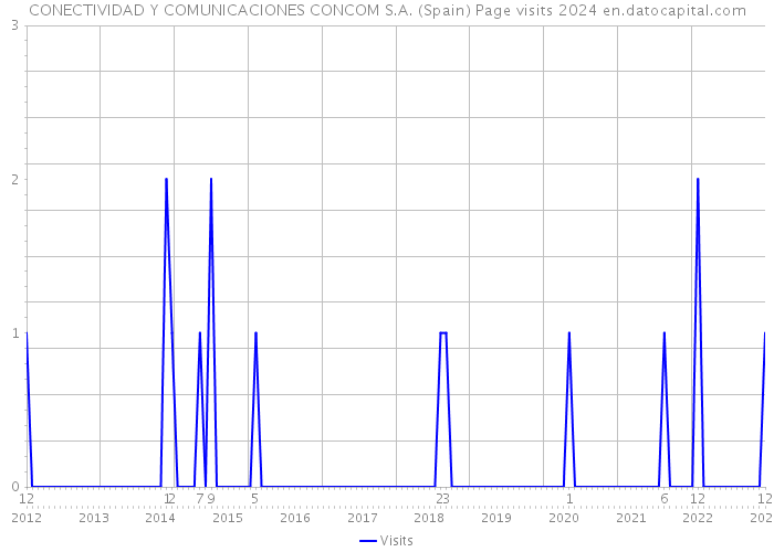 CONECTIVIDAD Y COMUNICACIONES CONCOM S.A. (Spain) Page visits 2024 
