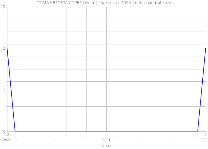 TOMAS ESTEPA LOPEZ (Spain) Page visits 2024 
