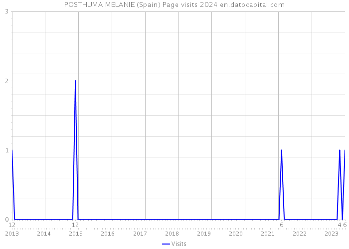 POSTHUMA MELANIE (Spain) Page visits 2024 